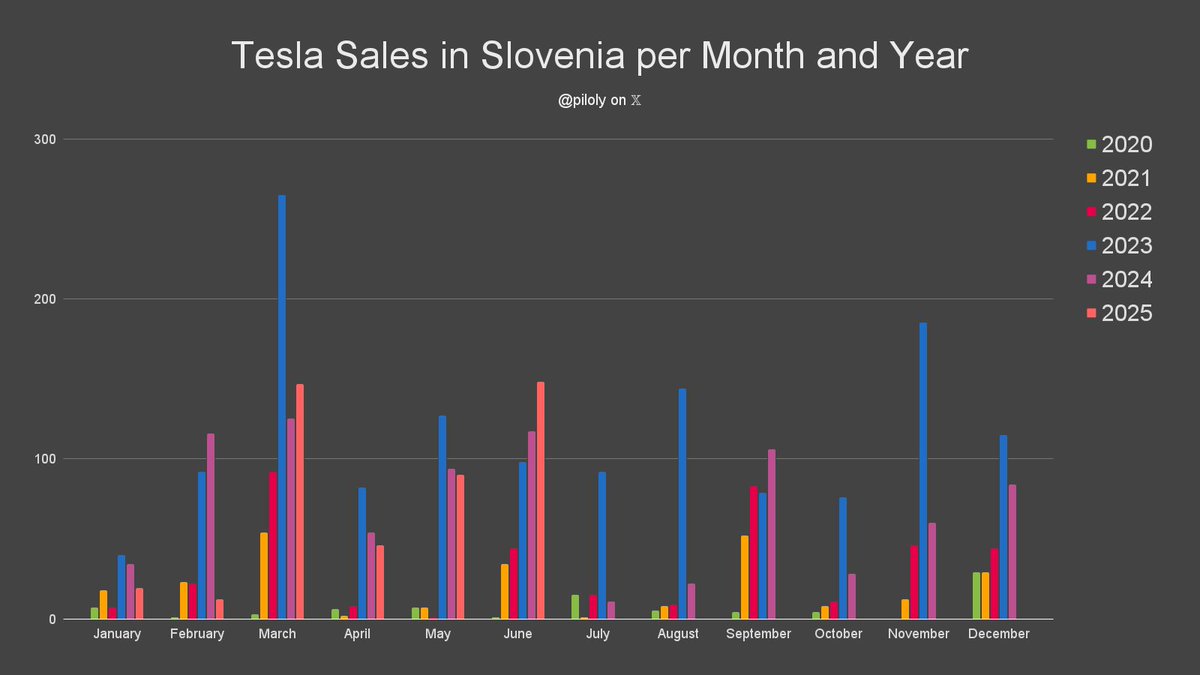 piloly's tweet image. Slovenia reported 148 Tesla sales and 2.9% market share in June. BEV penetration is 10.7% and Tesla has 26.9% of this segment. 🇸🇮
• Market share is 106 basis points or 58% above the 3-month trailing average of 1.8%
• Model Y top 10 best-selling cars
• 69% Model Y and 31%…