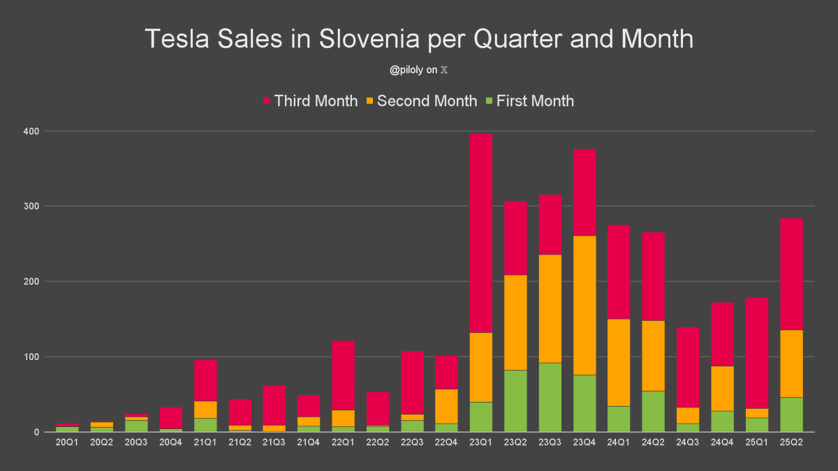piloly's tweet image. Slovenia reported 148 Tesla sales and 2.9% market share in June. BEV penetration is 10.7% and Tesla has 26.9% of this segment. 🇸🇮
• Market share is 106 basis points or 58% above the 3-month trailing average of 1.8%
• Model Y top 10 best-selling cars
• 69% Model Y and 31%…