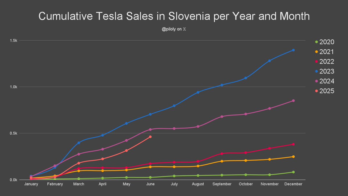 piloly's tweet image. Slovenia reported 148 Tesla sales and 2.9% market share in June. BEV penetration is 10.7% and Tesla has 26.9% of this segment. 🇸🇮
• Market share is 106 basis points or 58% above the 3-month trailing average of 1.8%
• Model Y top 10 best-selling cars
• 69% Model Y and 31%…