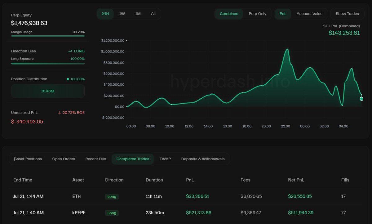 π¨ BREAKING: James Wynn chiude le posizioni lunghe su $ETH e $PEPE con un profitto di 538K$, poi apre una nuova posizione lunga su $DOGE con leva 10x.