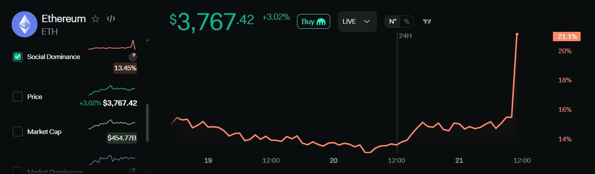 #ETH social volume is climbing.

6% jump in mentions over the past week. 

Price didn’t spike yet, but increased engagement often leads price by a few days.

Feels like ETH is staging quietly before the next push.