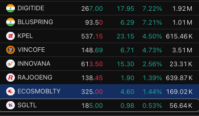SniperdroneX's tweet photo. Strong setups have the best chance of success in volatile markets ๐
#SwingTrading #Setup #trading #Oil #ecosmobility #Rajooeng #SGLTL #KPEL #Innovana #Vincofe #Digitide #Bluspring https://t.co/BEIRN84pNl