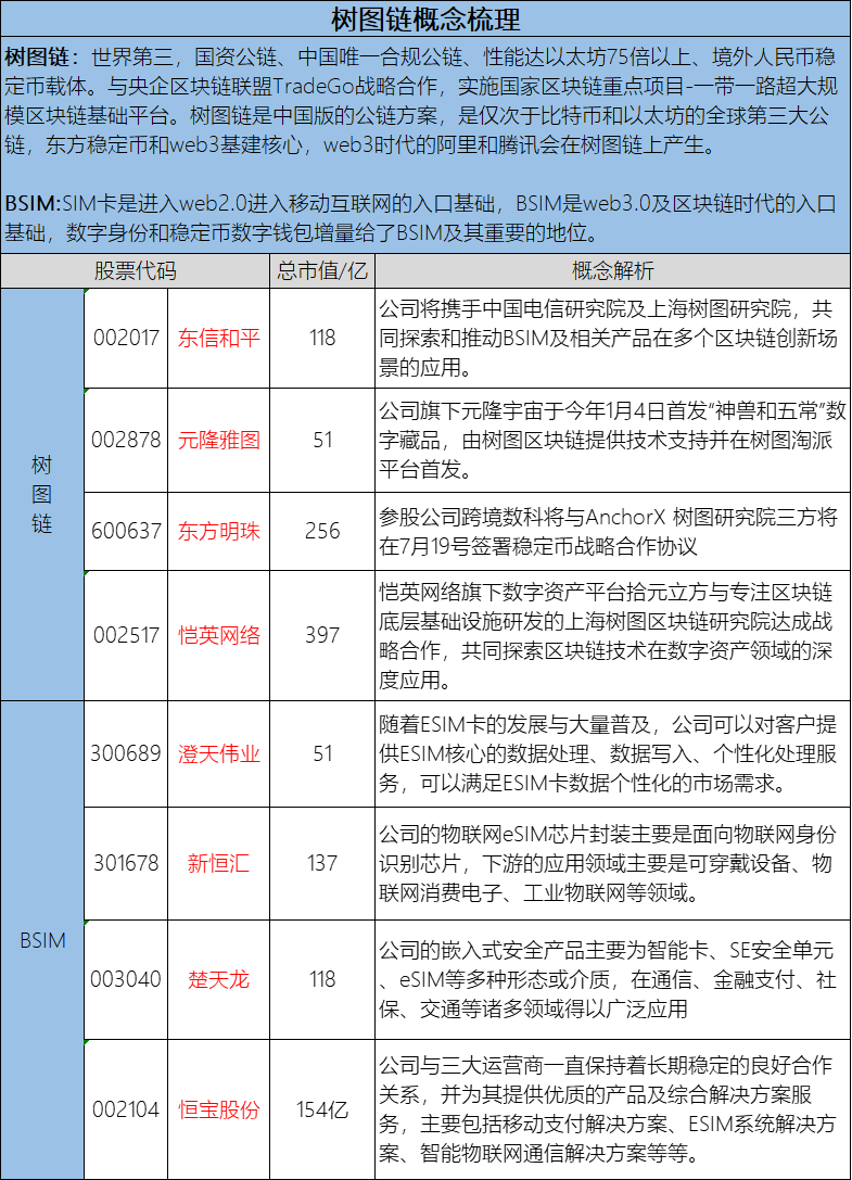 树图链概念整理】7月18日至20日，树图发布了Conflux树图公链3.0，且与AnchorX达成战略合作，将在“一带一路”共建国家共同推进离岸 人民币稳定币发行、跨境结算、RWA等应用场景的海外标杆项目落地。