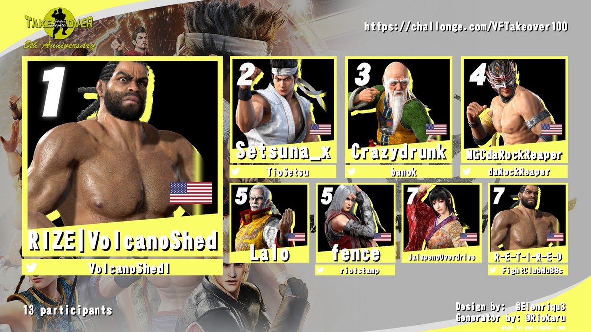 Virtua Kazama is Active @ The Other Site... (@virtuakazama) on Twitter photo Here's the results from the 100th Bi-Weekly! <a href="/VolcanoShed1/">RIZE | VolcanoShed</a> left his mark and won his first Bi-Weekly of 2025 over at Virtua Fighter Takeover! Thank you all so much for your support and congratulations to those who placed in Top 8! Here's the results from the 100th Bi-Weekly! <a href="/VolcanoShed1/">RIZE | VolcanoShed</a> left his mark and won his first Bi-Weekly of 2025 over at Virtua Fighter Takeover! Thank you all so much for your support and congratulations to those who placed in Top 8!