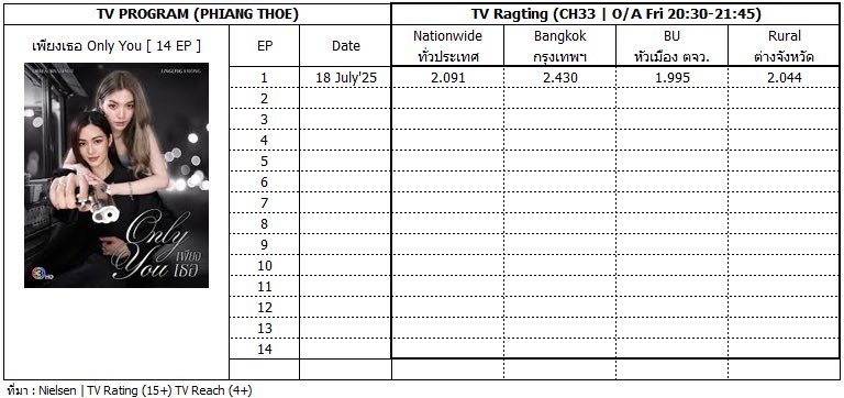 KdramaFang20100's tweet image. First episode 80+ ads
Online viewers on 3plus peaked at around 130k+
Netflix No. 1
Trend X ended at 5.2 million
Debut rating hit 2
GL series premiered for the first time on Channel 3, just you made me walk a lot, Channel 3 knows now, right?
LINGORM ONLY YOU EP1
#เพียงเธอEP1