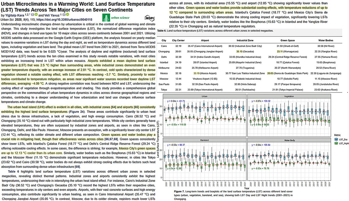 New study:

Across 10 global cities airports and industry centers are 2.5°C to 2.8°C warmer than nearby forests.

2001-2021:
Urban areas warmed +0.04°C/yr.
Vegetated, bareland, water body areas cooled -0.07°C, -0.03°C, -0.04°C/yr, respectively (Chongqing).
doi.org/10.3390/urbans…