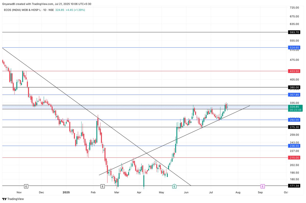 Asset_Architect's tweet photo. Ecos Mobility CMP 324
Flip the box into support and you can long this after that. Trendline that was acting as resistance has been turned into support. https://t.co/r2xoiK6Nqa