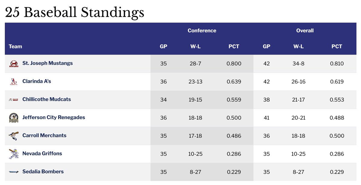 Final 2025 MINK League Standings 📊

The regular season is in the books! The Mustangs dominate the top spot, while the A’s and Mudcats finish strong. 

Now, all eyes turn to the postseason! 🔥⚾️

#MINKLeague #SummerBall #CollegeBaseball #PlayoffTime