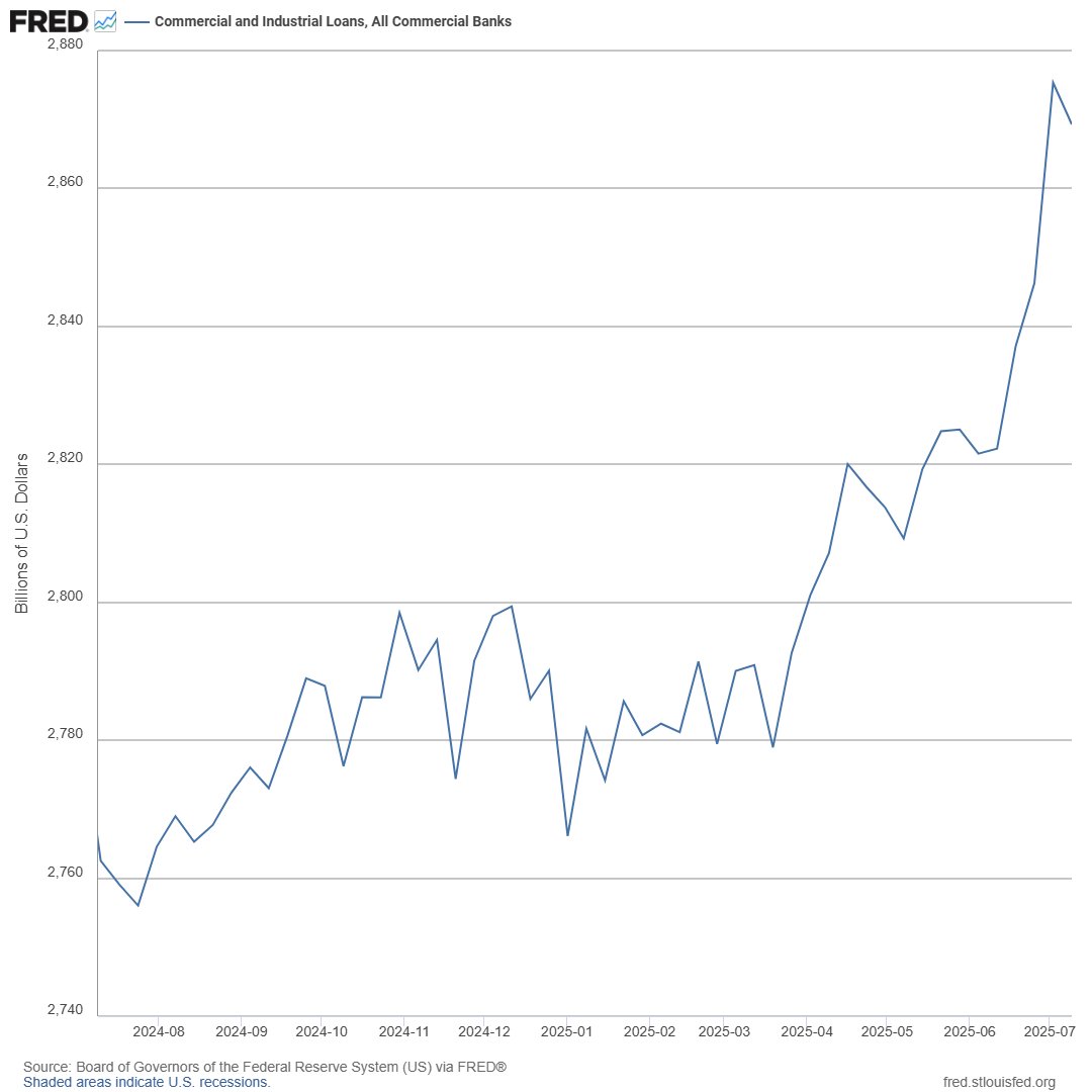 stlouisfed's tweet image. Commercial and industrial loans at all U.S. commercial banks decreased in the week ending July 9, declining $6.05 billion to $2.87 trillion ow.ly/T9zZ50Ws6As