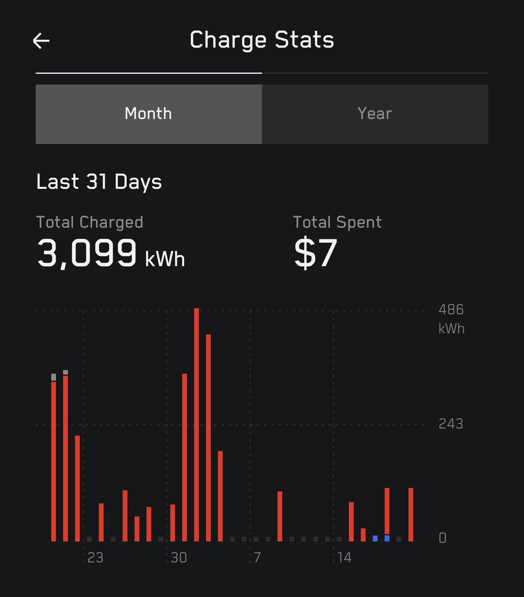 mahkusg's tweet image. I've saved around $1500 with free supercharging on the Cybertruck this month alone.
