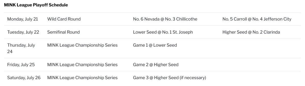 🏆 The 2025 MINK League Playoff Bracket is Set! 🏆

It all starts Monday with the Wild Card Round and ends with the Championship Series July 24-26. 

Who’s taking home the title this year? 👀🔥

#MINKLeague #SummerBall #CollegeBaseball #RoadToTheTitle