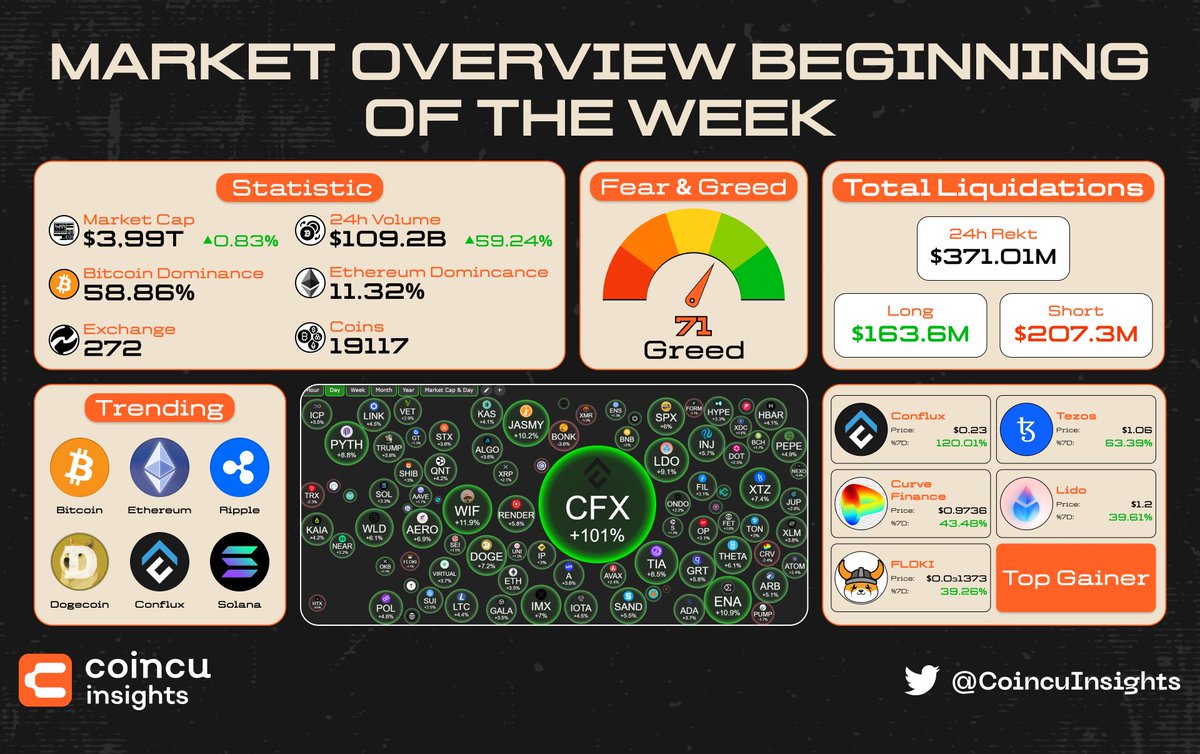 Coincu Insights (@coincuinsights) on Twitter photo 🔥Market Overview Beginning Of The Week🔥
📊Market Stats
Market Cap: $3.99T
Volume 24h: $109.2B
Fear & Greed:  71
#Marketoverview #Crypto 🔥Market Overview Beginning Of The Week🔥
📊Market Stats
Market Cap: $3.99T
Volume 24h: $109.2B
Fear & Greed:  71
#Marketoverview #Crypto