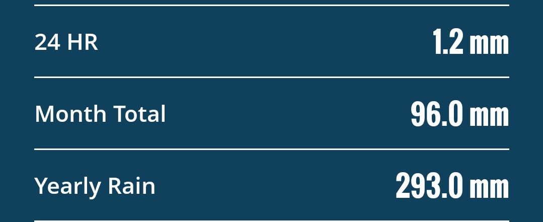 Royapettah AWS readings(21/07)

Ending 8:30am : 1.2mm
Month   : 96mm
SWM : 163.2mm  
Year : 293mm
#ChennaiRains ,#TamilNadu,#SWM2025
<a href="/KeaWeather/">Keaweather</a>
<a href="/MasRainman/">MasRainman</a>
<a href="/JW_Chennai/">Jaswanth Weatherman</a> ,
<a href="/ChennaiRains/">Chennai Rains (COMK)</a>
<a href="/jhrishi2/">Hrishi Jawahar</a>
<a href="/shubhamtorres09/">Weatherman Shubham</a>
<a href="/Selwyyyyn/">Sel</a>
<a href="/praddy06/">Tamil Nadu Weatherman</a>