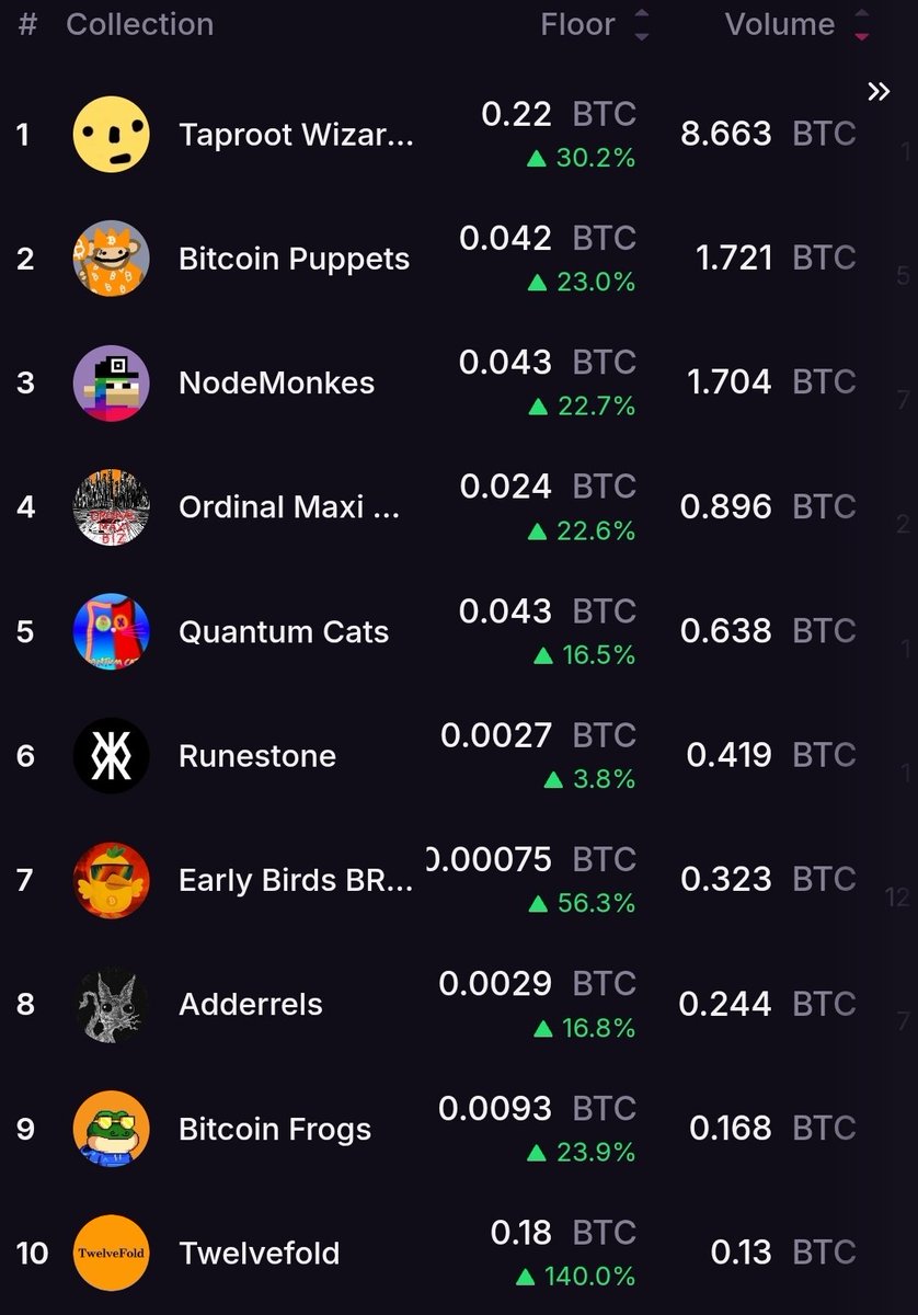 0xZerone's tweet image. It&apos;s getting hot in Ordinals