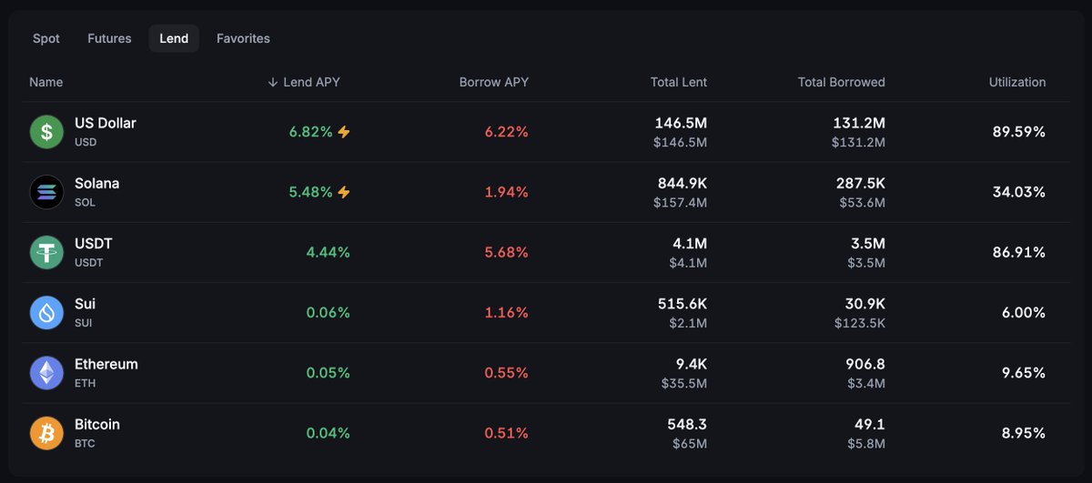 armaniferrante's tweet image. The ongoing tug of war carries on between USD borrowers and lenders. As the market approaches an optimal utilization of 90%, we continue to see lending supply come in to take advantage of the growing rates.