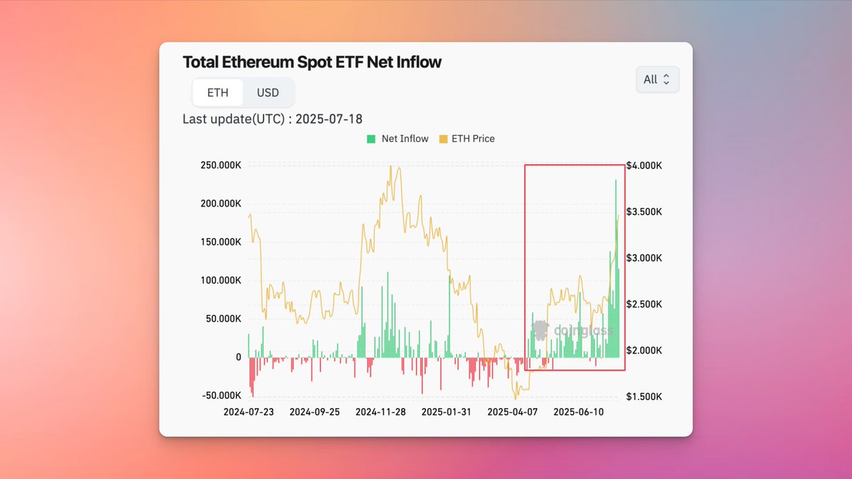 thedefiedge's tweet image. ETH ETF inflows are heating up.
We're all still underestimating ETH's potential. Feels like breaking ETH ATH's is just going to be the 1st inning.