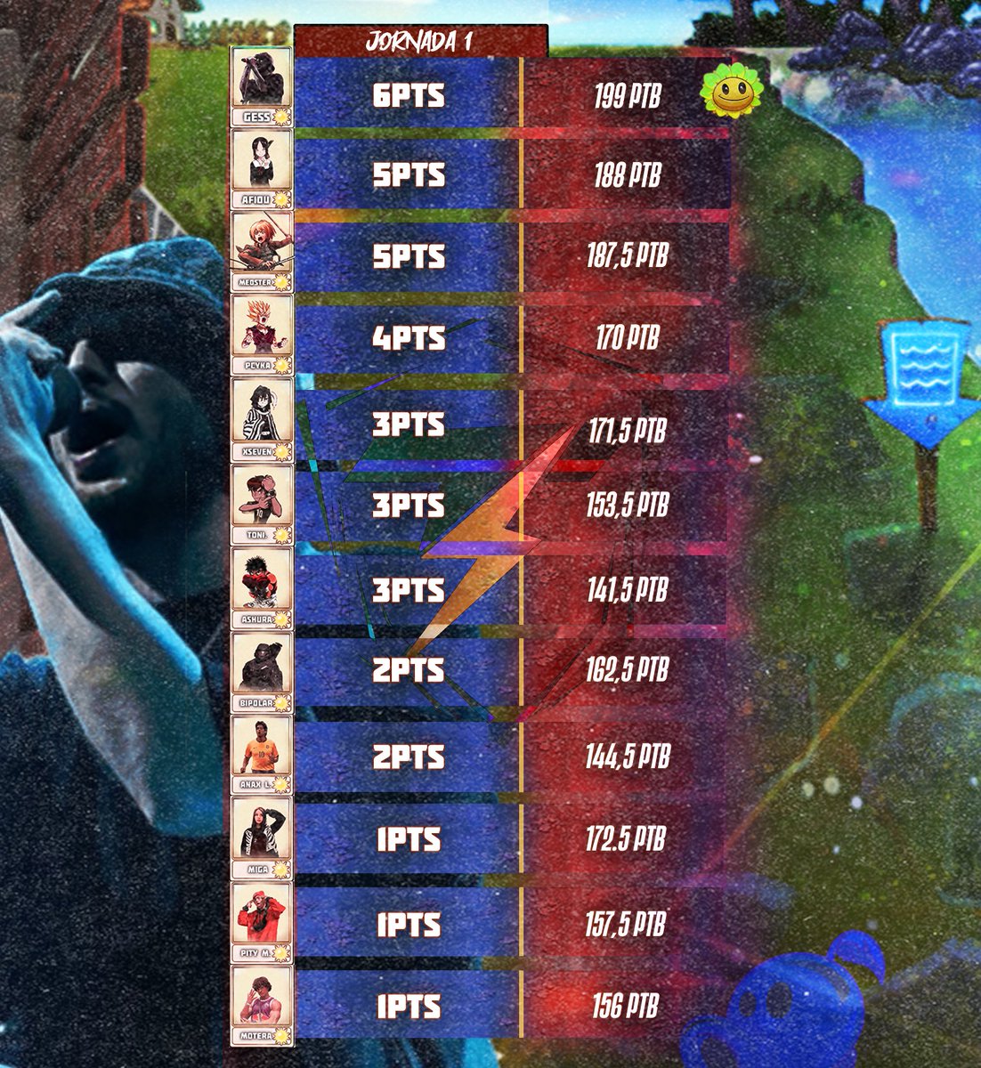 𝐓𝐀𝐁𝐋𝐀 𝐃𝐄 𝐉𝐎𝐑𝐍𝐀𝐃𝐀 𝟏 - 𝐋𝐈𝐆𝐀 🅱️

¡Así queda la Tabla tras la J1 de la LIGA B! 

Gess coronándose como MVP y Puntero de la Tabla, en este épico inicio ✨

<a href="/gess_onetwo_/">Gessss🇦🇷</a>