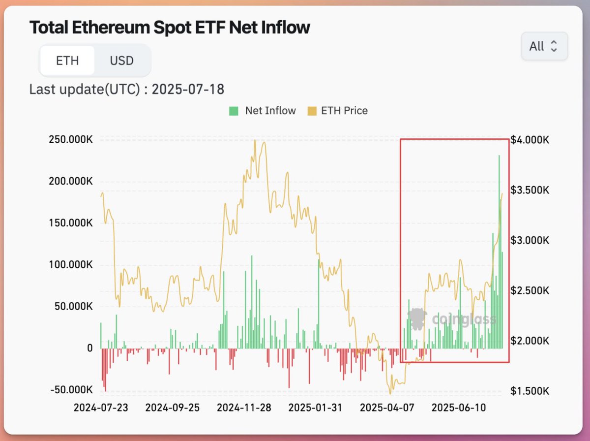 Tahax06's tweet image. Big Institutions stacking up $ETH
Spot ETF net inflows just hit their highest level in months, and they keep increasing.
While price is still below ATHs, institutions are front running the next leg,
$ETH Won't just break ATH, It will shock the market.