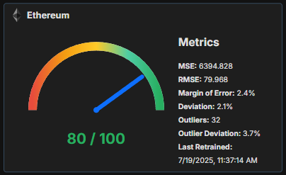 CAPE_iop's tweet photo. 🔔 New: CAPE Health Meter!

Our proprietary AI-model gauge shows error, deviation, outliers &amp; retrain date—full forecast transparency.

⚠️ Join beta before we launch into production release &amp; subscription mode 👉 https://t.co/opvT099YPO

#CAPEdCrusaders #CryptoAnalytics #DeFi #AI https://t.co/ymqSCbHmVf