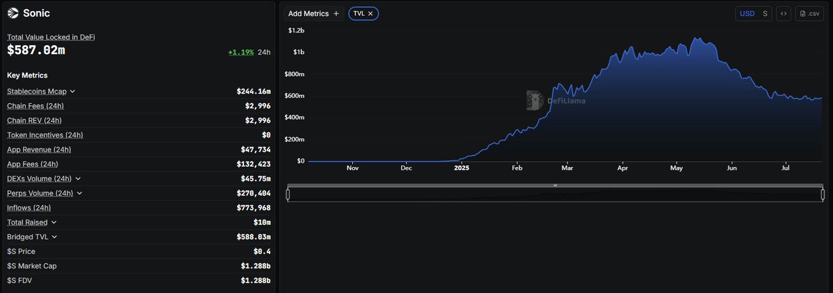 Token Insight (@tokeninsight_io) on Twitter photo New week, new stats from <a href="/SonicLabs/">Sonic Labs</a> $S! (7/21)
- TVL: $587M (+1.19% 24h)
- Stable coin MC: $244M
- DEX Volume (24h): $45.75M
- Perps Volume (24h): $270K (Very low)
- $S Price: $0.40
- MCAP: $1.28B
- FDV: $1.28B
Is this the bottom for $S? What’s your take?
👇 Drop your thoughts New week, new stats from <a href="/SonicLabs/">Sonic Labs</a> $S! (7/21)
- TVL: $587M (+1.19% 24h)
- Stable coin MC: $244M
- DEX Volume (24h): $45.75M
- Perps Volume (24h): $270K (Very low)
- $S Price: $0.40
- MCAP: $1.28B
- FDV: $1.28B
Is this the bottom for $S? What’s your take?
👇 Drop your thoughts