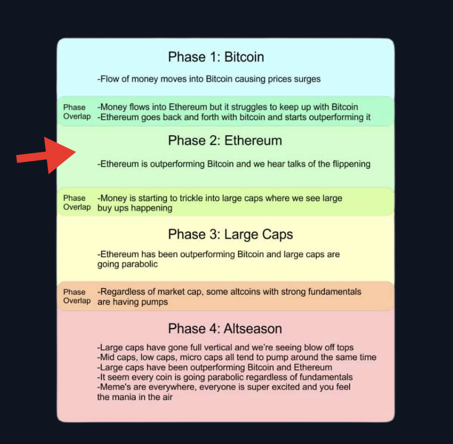 cryptorover's tweet photo. Ethereum is outperforming Bitcoin. 

Phase 2 is here. 

RISK ON SEASON! https://t.co/sG1HEhKdDW