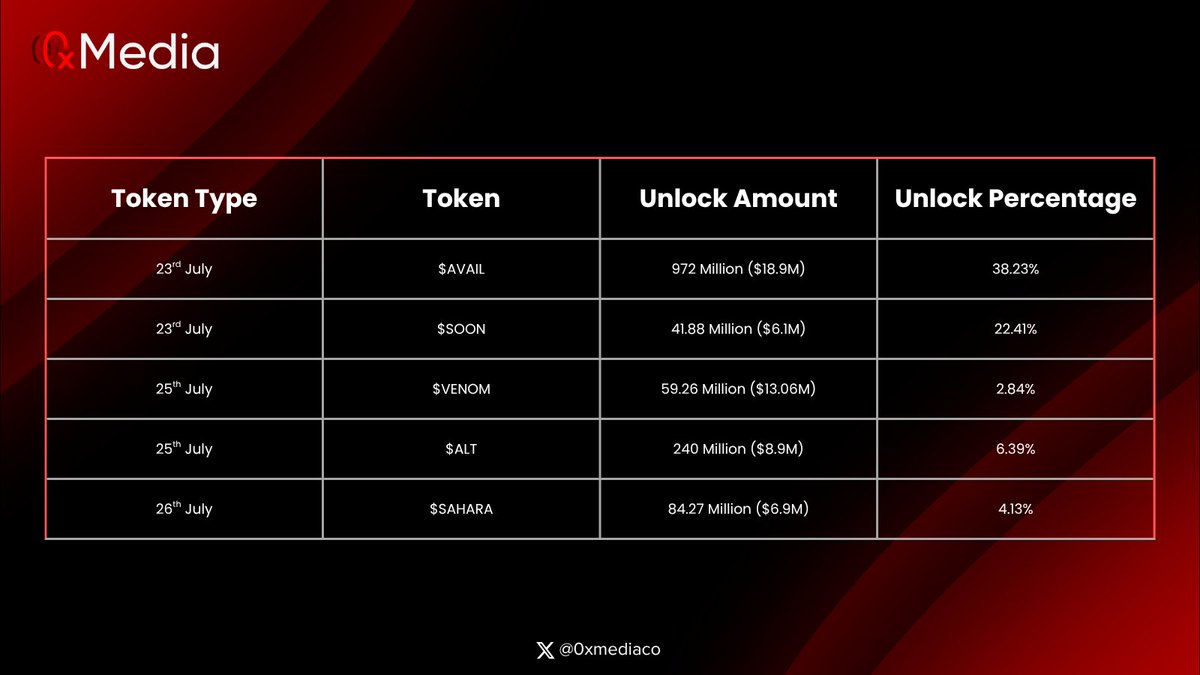 0xmediaco's tweet image. 下周多项目将迎来代币解锁
7月23日
Avail (AVAIL):解锁 9.72 亿枚,占流通量 38.23%,价值约 1890 万美元
SOON (SOON):解锁 4188 万枚,占流通量 22.41%,价值约 610 万美元
7月25日:
Venom (VENOM):解锁 5926 万枚,占流通量 2.84%,价值约 1340 万美元
AltLayer (ALT):解锁 2.4 亿枚,占流通量…