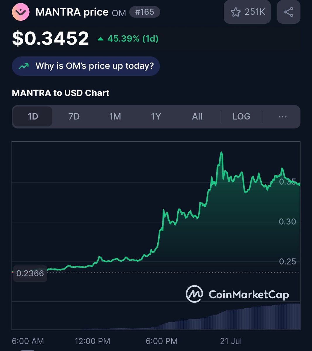 TinychubsX's tweet image. OMies, are you seeing this?! 👀
$OM chart says "UP ONLY"
Mantra Chain fundamentals say “we’re just getting started”
Big week. Bigger future.
Stay locked in, we’re rewriting RWA
🕉️🕉️🕉️