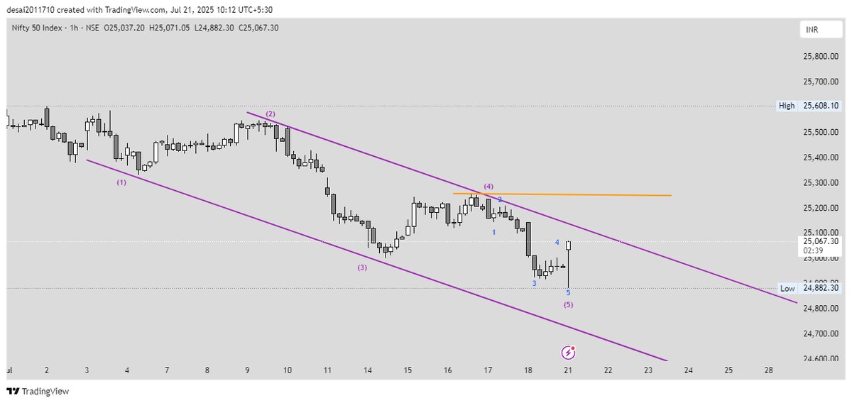 MDstockmagic's tweet photo. #Nifty #StockMarketIndia #TechnicalAnalysis #Money https://t.co/2P0AKQF5qM