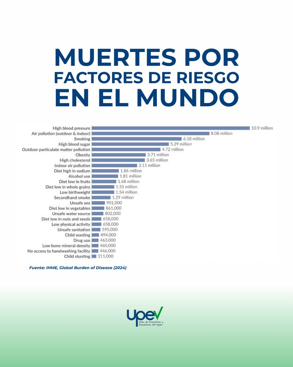 Fumar es la tercera causa de muerte atribuida a factores de riesgo en el mundo. ¿El vapeo? No aparece. Tras más de 20 años en el mercado, no hay ninguna muerte documentada que se le atribuya. La ciencia demuestra que no se puede equiparar con el tabaco tradicional, no es lo