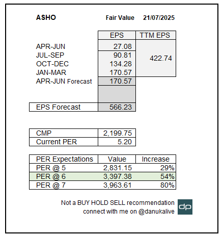 danukalive's tweet image. As per the recent CAL reports for the first half of 2025, ASHO accounts for 30% of new truck registrations and 35% of new bus registrations. DIMO (Tata) is the main challenger to ASHO in the truck segment with 26% registrations, while in the bus segment, Toyota (not listed) with…