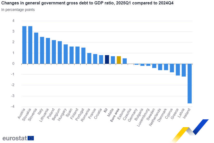 MoF_Cyprus's tweet image. 📉Το Δημόσιο #Χρέος στην 🇨🇾Κύπρο το 1ο τρίμηνο του 2025 ανήλθε σε 64.3% του ΑΕΠ (σε σύγκριση με 65.1% το Τ4 2024 και 72.5% το Τ1 2024).
⬇️ 2η μεγαλύτερη μείωση σε σχέση με το αντίστοιχο περσινό τρίμηνο (-8.2 π.μ.)
⬇️ 4η μεγαλύτερη μείωση σε σχέση με το προηγούμενο τρίμηνο (-0.8…