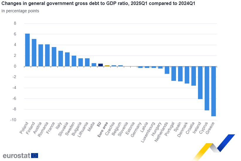 MoF_Cyprus's tweet image. 📉Το Δημόσιο #Χρέος στην 🇨🇾Κύπρο το 1ο τρίμηνο του 2025 ανήλθε σε 64.3% του ΑΕΠ (σε σύγκριση με 65.1% το Τ4 2024 και 72.5% το Τ1 2024).
⬇️ 2η μεγαλύτερη μείωση σε σχέση με το αντίστοιχο περσινό τρίμηνο (-8.2 π.μ.)
⬇️ 4η μεγαλύτερη μείωση σε σχέση με το προηγούμενο τρίμηνο (-0.8…