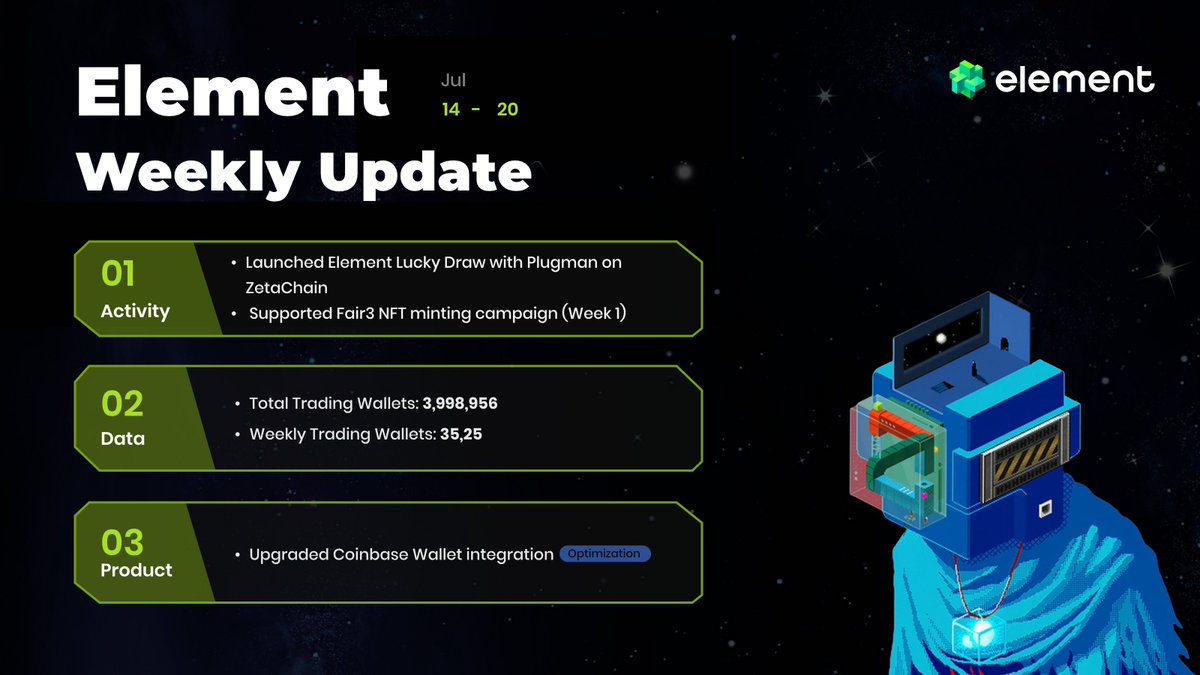 Element_Market's tweet image. 💫Element Weekly Update (Jul. 14 – Jul. 20)💫
💎Last week, we launched the Element Lucky Draw with @PlugmanNFT on ZetaChain, with over 10,000 participants. We also supported @Fair3_community with the NFT minting campaign (Week 1).
💡On the product side, we upgraded the…