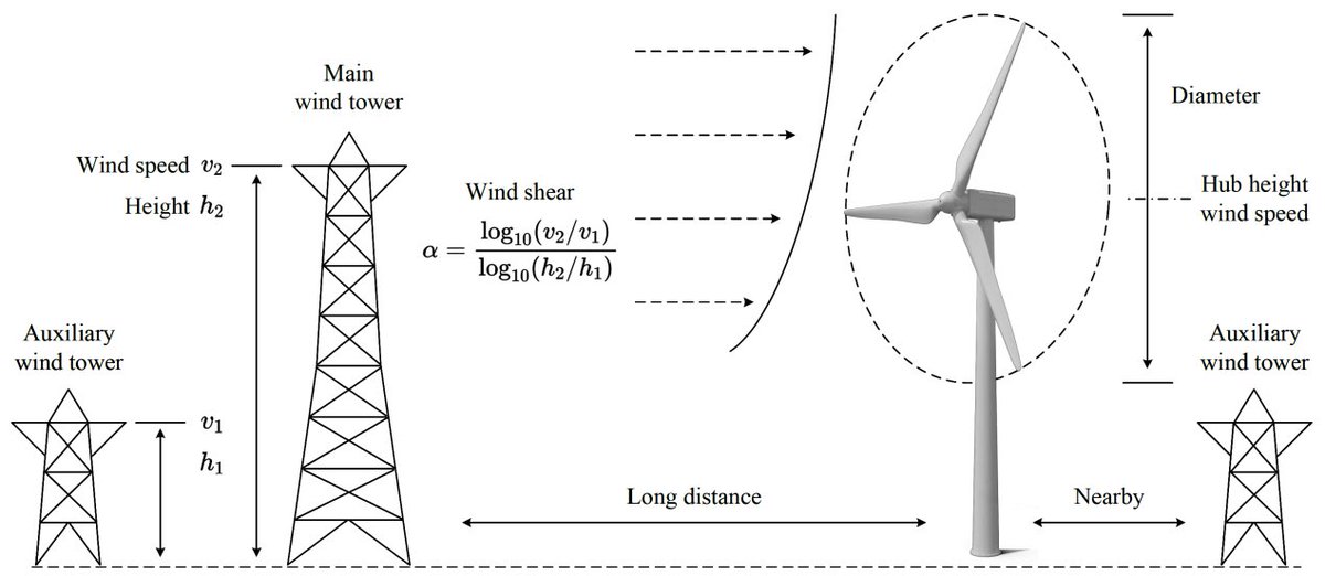 TsinghuaSIGS's tweet image. #TsinghuaSIGS Associate Prof. Ren Zhengru’s team unleashes a multi-task #GraphNeuralNetwork to forecast wind speed &amp;amp; dynamic wind-shear for offshore wind farms—cutting costly met-masts &amp;amp; boosting green energy! 👉 doi.org/10.1016/j.inff…