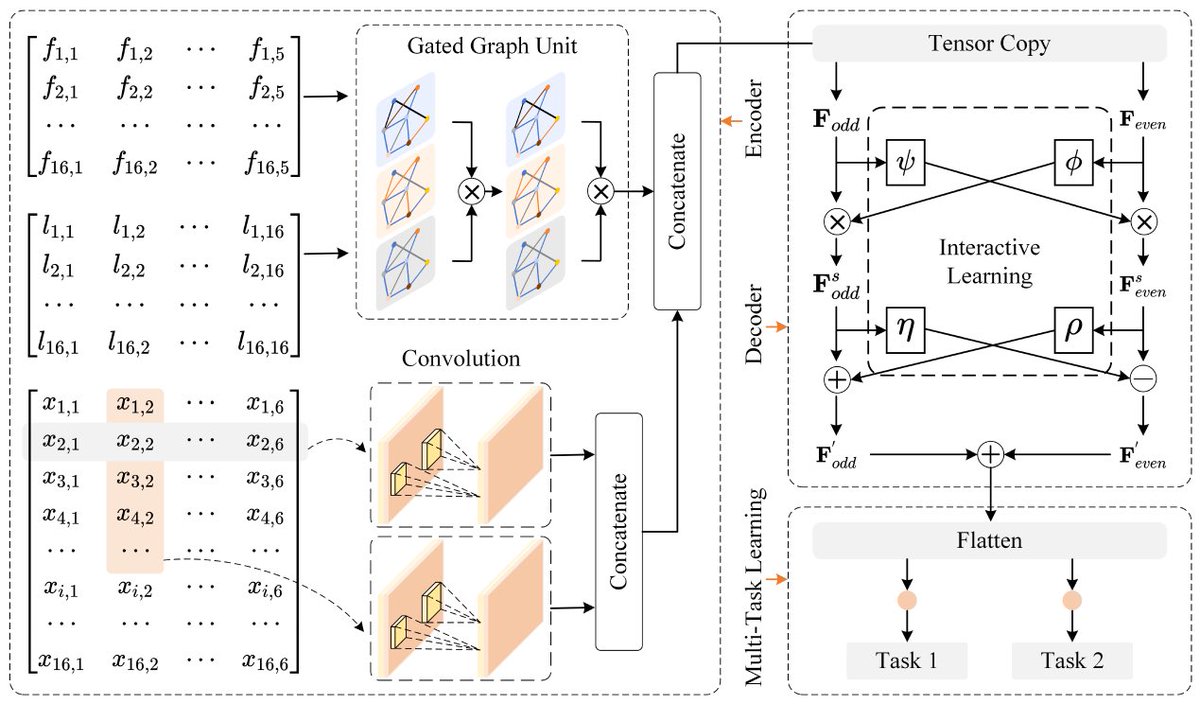 TsinghuaSIGS's tweet image. #TsinghuaSIGS Associate Prof. Ren Zhengru’s team unleashes a multi-task #GraphNeuralNetwork to forecast wind speed &amp;amp; dynamic wind-shear for offshore wind farms—cutting costly met-masts &amp;amp; boosting green energy! 👉 doi.org/10.1016/j.inff…