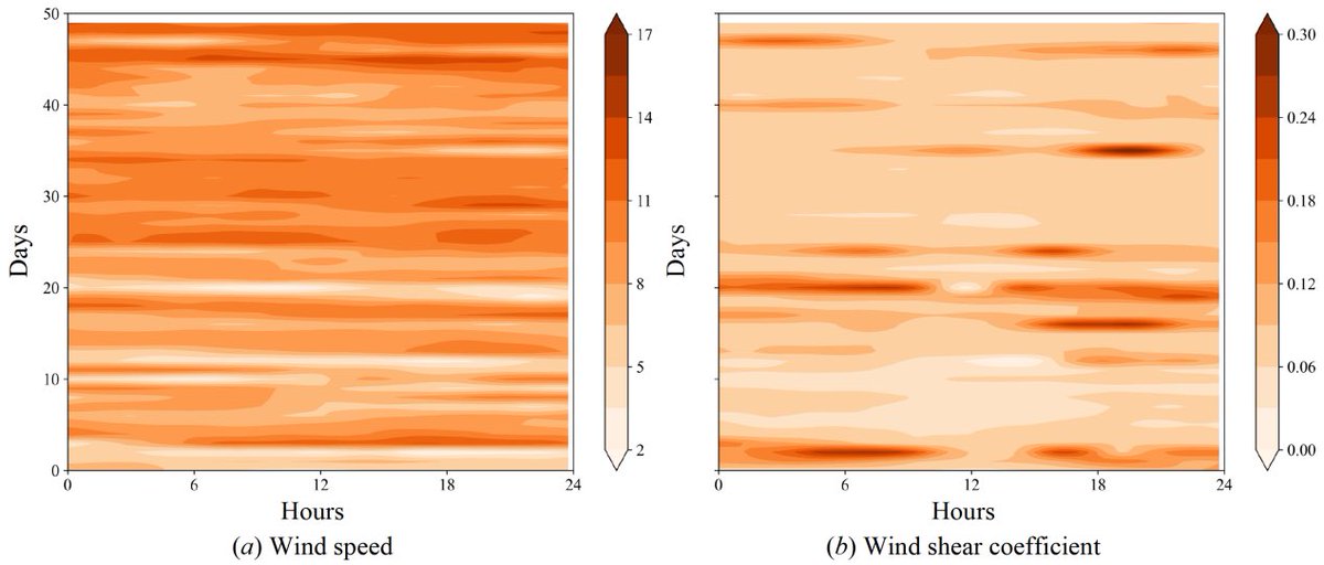 TsinghuaSIGS's tweet image. #TsinghuaSIGS Associate Prof. Ren Zhengru’s team unleashes a multi-task #GraphNeuralNetwork to forecast wind speed &amp;amp; dynamic wind-shear for offshore wind farms—cutting costly met-masts &amp;amp; boosting green energy! 👉 doi.org/10.1016/j.inff…