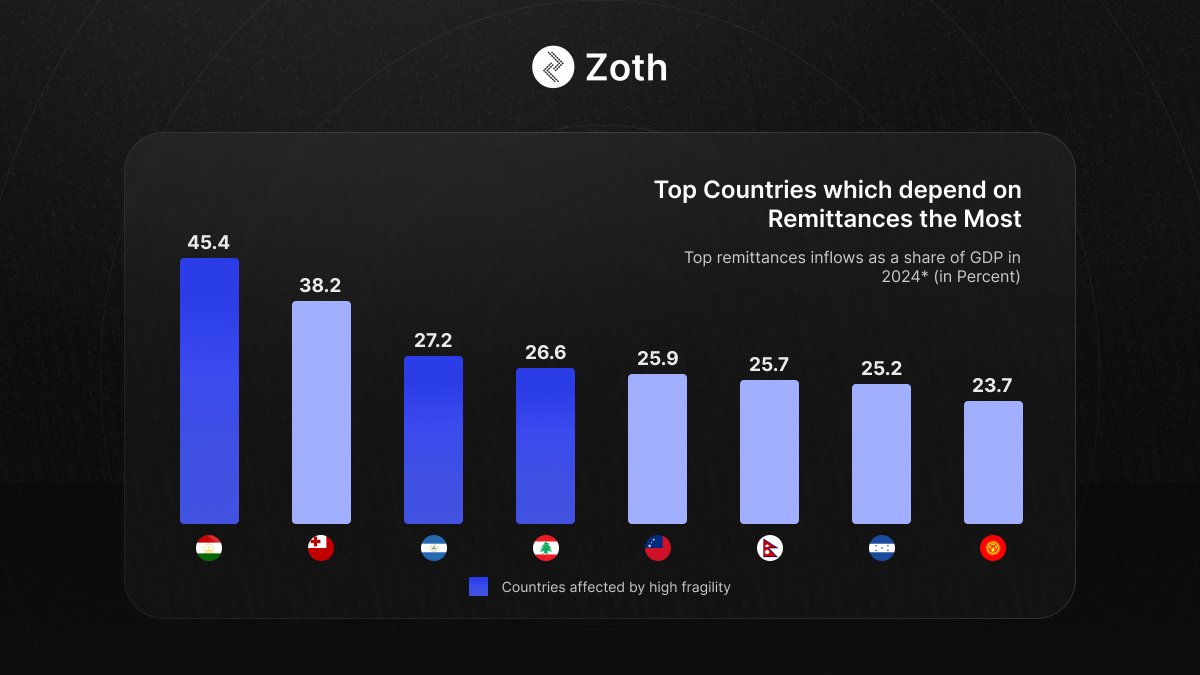 Cross-border remittance is still stuck in the past.

Every year, billions of dollars move across borders, and in 2024 alone, that number hit $905 billion.

But the systems behind it?

Still slow. Still expensive. Still full of friction🧵