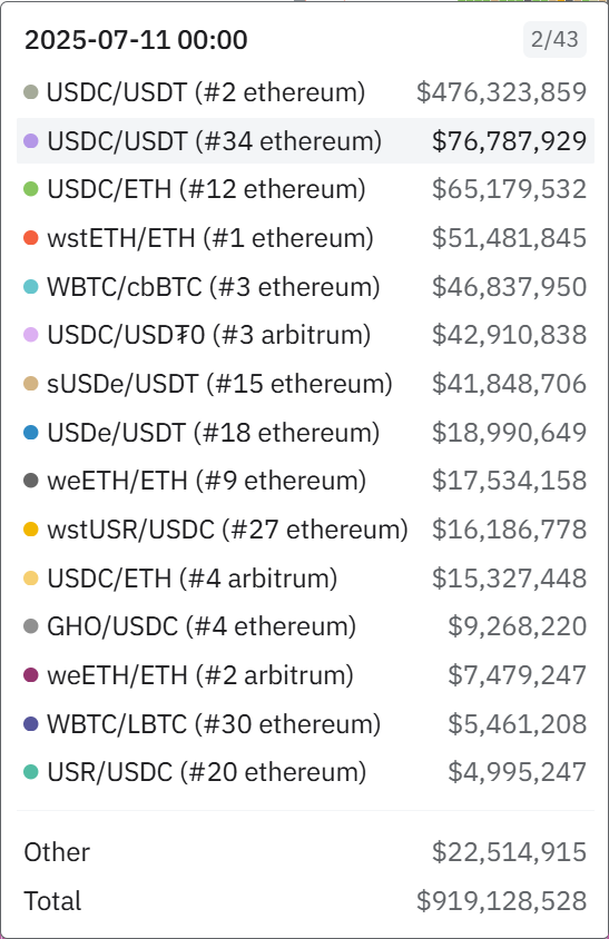 SigmaSquared_'s tweet image. $FLUID might be one of the most overlooked ETH betas out there right now. Averaging $700M/day in volume.
Dex v2 is next — if it delivers and actually flips Uniswap on volatile pairs like they’re expecting, the market’s going to have to reprice that narrative fast.
It's already…