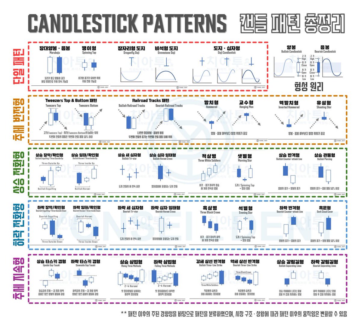 Yonsei_dent's tweet image. #교육자료 #캔들 #총정리

[캔들패턴 #9] 캔들패턴 가이드 : 총정리 종합본

naver.me/FSSKR1CE

📊캔들(candlestick)은 차트 분석의 시작이자 기본이라 할 수 있습니다:)

🎓보다 근거있는 매매를 위한 트레이딩 기초상식!

다양한 캔들 패턴을 한 번에 쉽고 빠르게 살펴봅니다