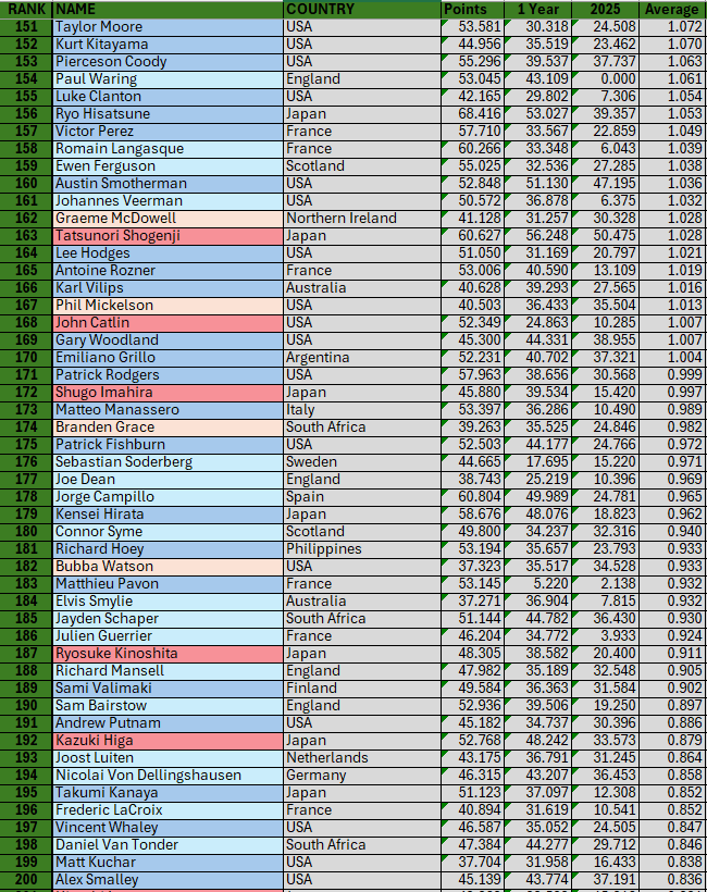 Week 29 Conrad Golf Rankings _Top 200
Winner's new rank (Win points)
Scottie Scheffler #1 (100)
Ryan Gerard #75 (25)
JC Ritchie #267 (10)
Chandler Blanchet #280 (15)
David Langley #441 (3)
Wang Wei Hsuan #580 (3)
Thanapol Charoensuk #814 (4)
Rhys Thompson #1137 (2)