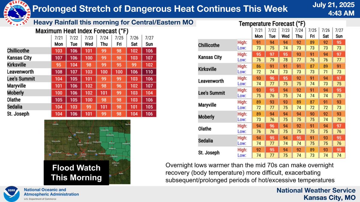 NWSKansasCity's tweet image. Flooding is likely across central Missouri this morning. Hot and humid conditions are expected to continue throughout much of the upcoming week, with head indices of 100-110 F.