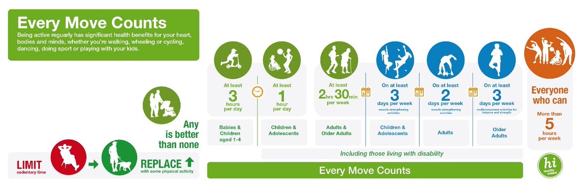 HW_HSEDubMid's tweet image. Are you living with a chronic condition? Did you know that (as long as you feel up to it), physical activity is recommended for your physical and mental health.