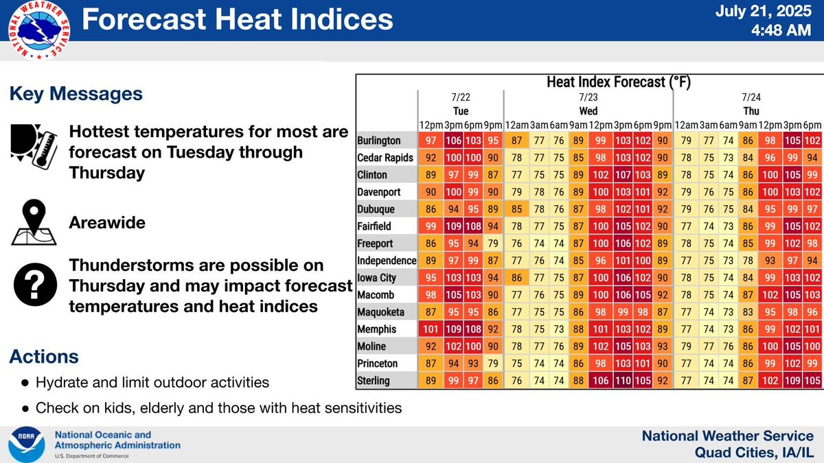NWSQuadCities's tweet image. Heat indices of 95 to 105+ are forecast Tuesday through Thursday. Thunderstorms are possible on Thursday and may impact forecast temperatures and heat indices.