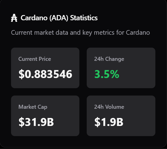 CardaLabs's tweet image. Do you think $ADA will reach $1 within the next 12 hours?

Data sourced from Cardabyte.👀