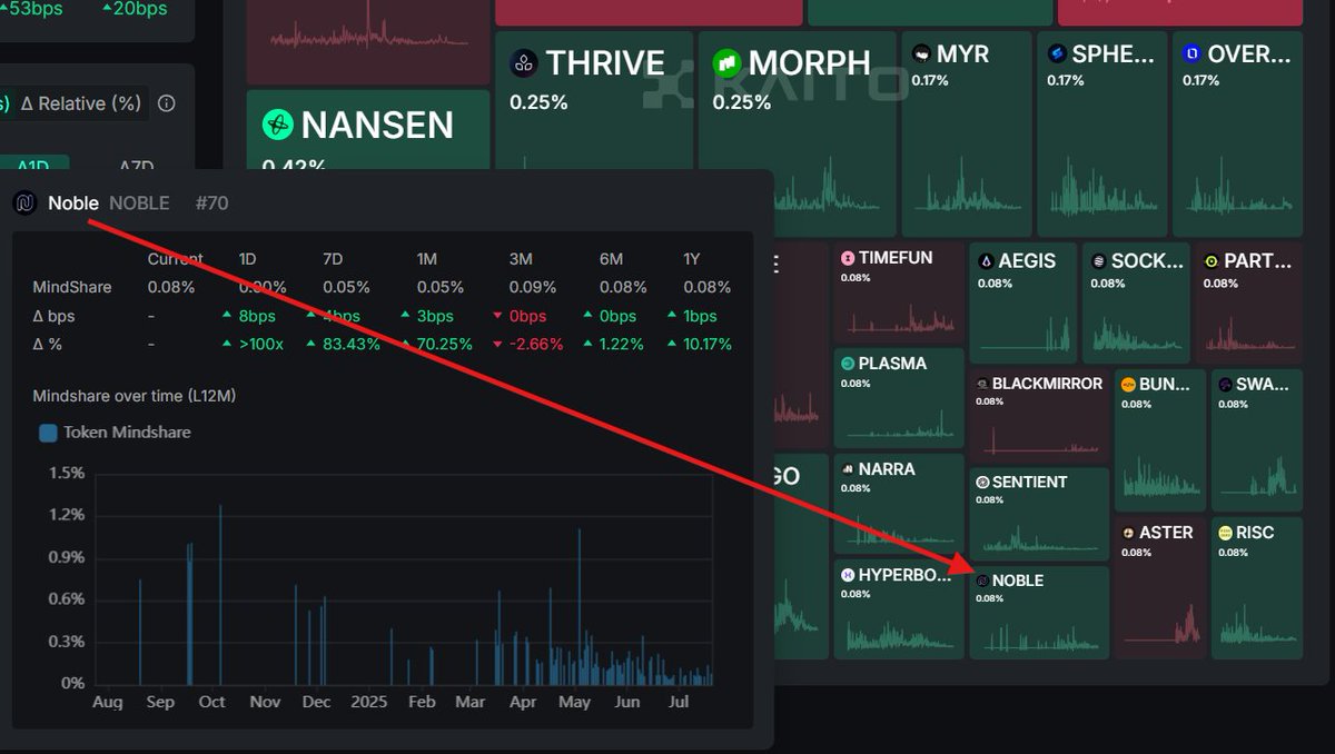 0xIhor's tweet image. Nm! It's stablecoin summer of 2025 and you're still fading @noble_xyz?
I've just noticed this on the @KaitoAI arena (see pic). What does that mean? It means that lately Noble is getting talked about and recognized more and more in the Web3 space.
There may be a few simple…