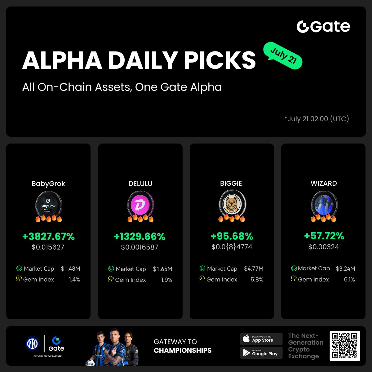 GateioAlpha's tweet image. Gate Alpha’s tops early - stage on - chain assets are delivering massive gains!
Check out these incredible surges:
$BabyGrok: 3827.67%
$DELULU: 1329.66%
$BIGGIE: 95.68%
$WIZARD: 57.72%
Trade these trending assets directly with USDT and seize your chance to ride the wave of…