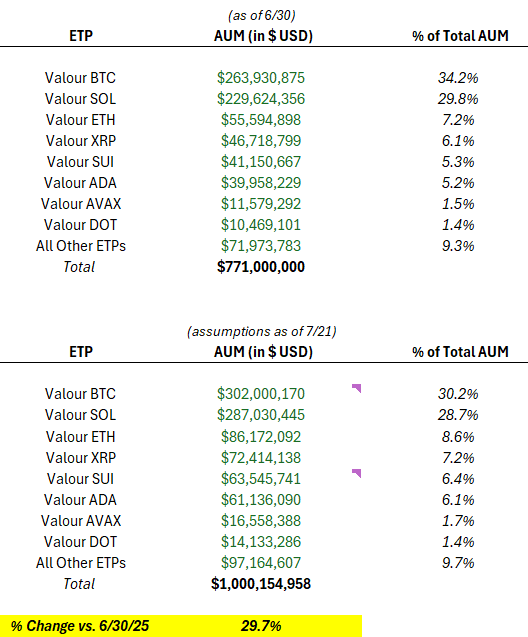 DigitalHealthRo's tweet image. $DEFT should be rapidly approaching ~$1.0B in AUM by my math (assumes no net inflows/outflows since management&apos;s monthly corporate update for 6/30/25)

Quick and dirty below (would note the BTC and SUI figures in the bottom table correspond to the latest updates for each ETP):