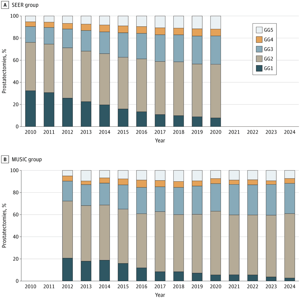 JAMAOnc's tweet image. Among two U.S prostate cancer registries, the proportion of patients undergoing prostatectomy for indolent cancer dropped over five-fold from 2010 to 2024. ja.ma/3TGuJUa @monda_steven @4rnav @MUSICurology @wandering_gu