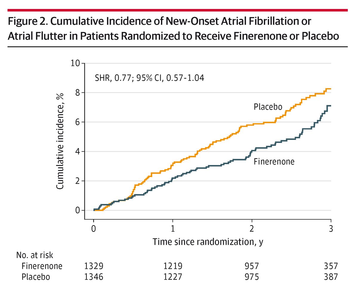 JAMACardio's tweet image. Finerenone was effective in heart failure patients with mildly reduced or preserved ejection fraction, regardless of atrial fibrillation (AF) status, and new-onset AF was linked to higher risk of adverse outcomes. ja.ma/44IgNOA @HFpEF @AdriaanVoors @mvaduganathan