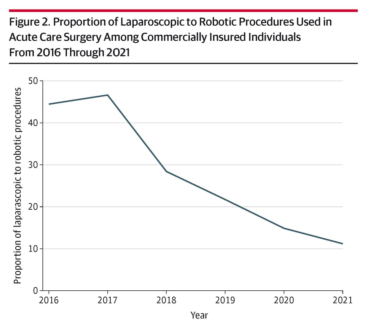 JAMASurgery's tweet image. In acute care surgery, robotic-assisted cholecystectomy and laparoscopic cholecystectomy had comparable rates of bile duct injury but differences in secondary outcomes. ja.ma/4kwAFKv @NWoldehana @AlisaMae @elliotthaut